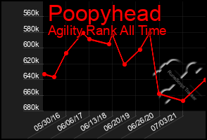 Total Graph of Poopyhead