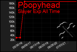 Total Graph of Poopyhead