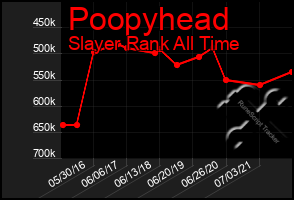 Total Graph of Poopyhead