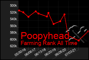 Total Graph of Poopyhead