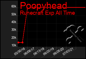 Total Graph of Poopyhead