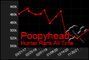 Total Graph of Poopyhead