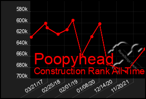 Total Graph of Poopyhead