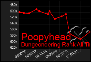 Total Graph of Poopyhead