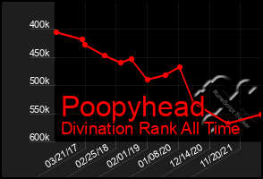 Total Graph of Poopyhead