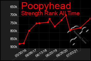 Total Graph of Poopyhead