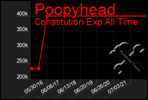 Total Graph of Poopyhead