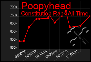 Total Graph of Poopyhead