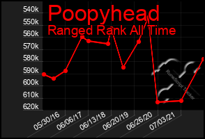 Total Graph of Poopyhead