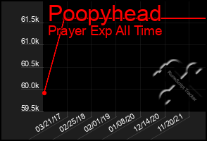 Total Graph of Poopyhead