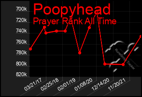 Total Graph of Poopyhead