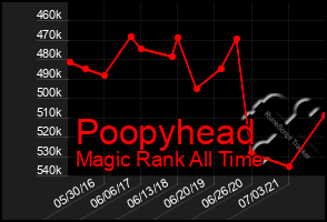 Total Graph of Poopyhead