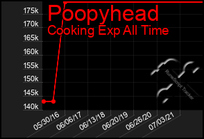 Total Graph of Poopyhead