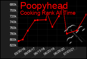 Total Graph of Poopyhead