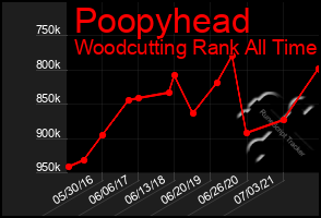 Total Graph of Poopyhead