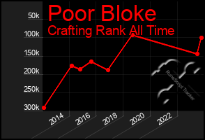 Total Graph of Poor Bloke