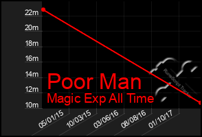 Total Graph of Poor Man