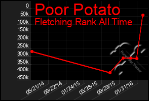 Total Graph of Poor Potato