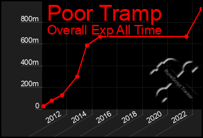 Total Graph of Poor Tramp