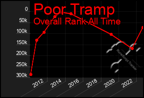 Total Graph of Poor Tramp