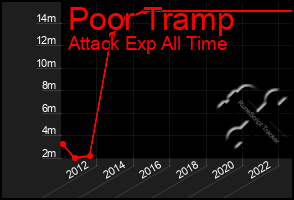 Total Graph of Poor Tramp