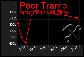 Total Graph of Poor Tramp