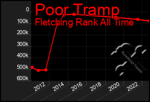 Total Graph of Poor Tramp