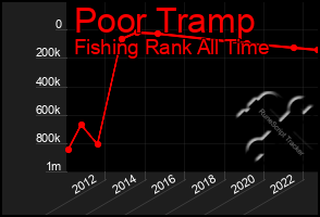 Total Graph of Poor Tramp