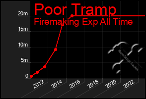 Total Graph of Poor Tramp