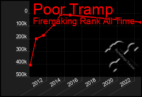 Total Graph of Poor Tramp