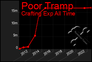 Total Graph of Poor Tramp