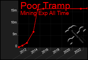 Total Graph of Poor Tramp