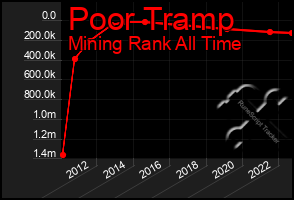 Total Graph of Poor Tramp