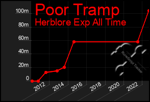 Total Graph of Poor Tramp