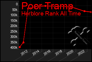 Total Graph of Poor Tramp