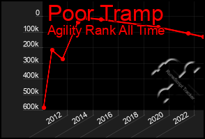 Total Graph of Poor Tramp