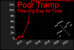 Total Graph of Poor Tramp