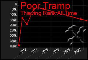 Total Graph of Poor Tramp