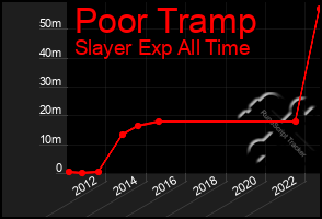 Total Graph of Poor Tramp