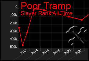 Total Graph of Poor Tramp