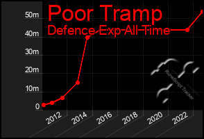 Total Graph of Poor Tramp