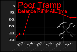 Total Graph of Poor Tramp