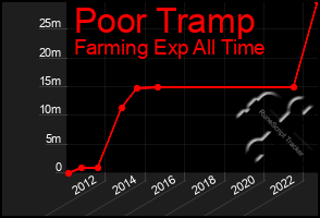 Total Graph of Poor Tramp