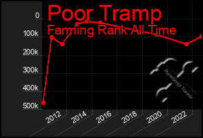 Total Graph of Poor Tramp