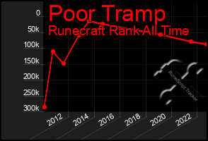 Total Graph of Poor Tramp