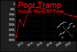 Total Graph of Poor Tramp