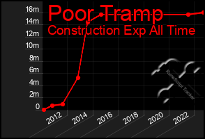 Total Graph of Poor Tramp