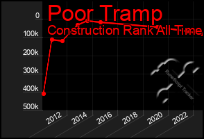 Total Graph of Poor Tramp