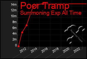 Total Graph of Poor Tramp