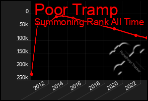 Total Graph of Poor Tramp